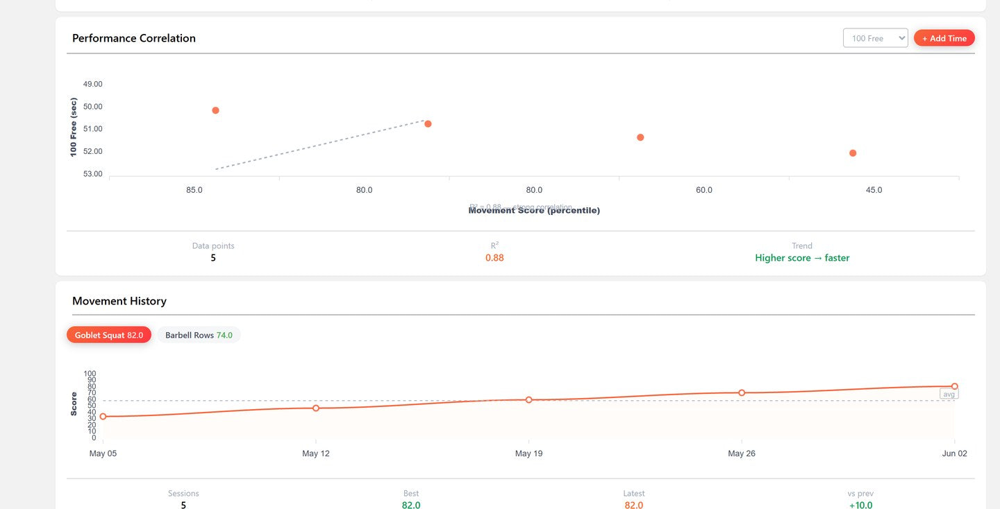 bodbx coach dashboard showing performance correlation between movement score and 100 Free time, with trend labeled Higher score — faster